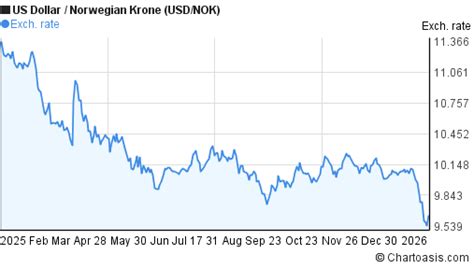 Usd To Nok Chart