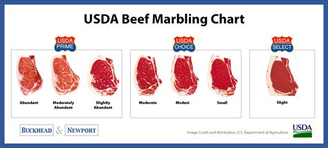 Usda Meat Grades Chart