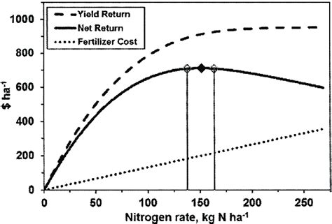 Use Liquid Nitrogen Fertilizer for Maximum Yield and Reduced Cost