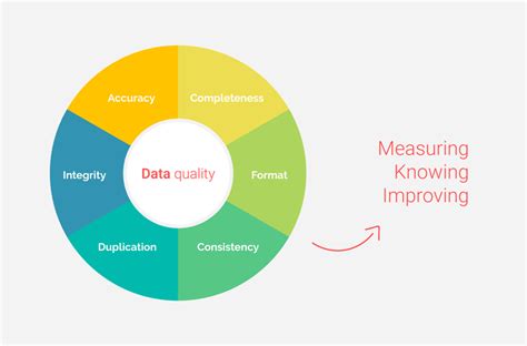 Use a high-quality dataset.