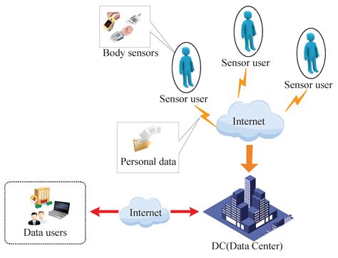 Use a variety of sensors to collect data.