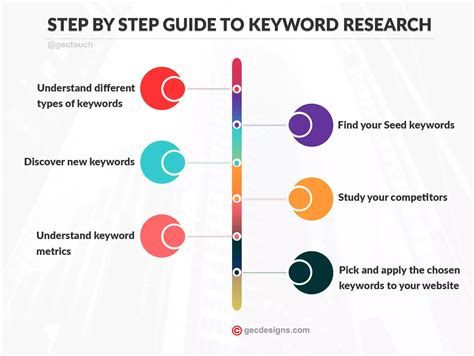 Use specific keywords.