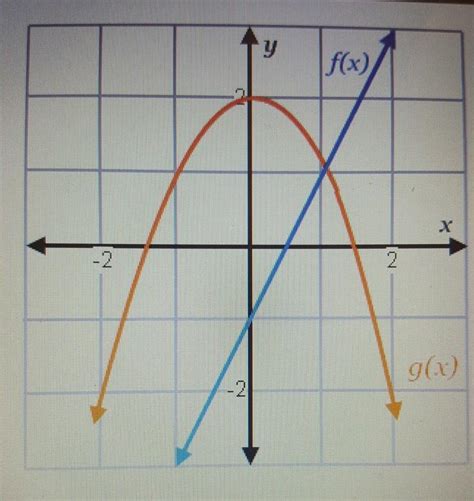 Use the Graph Shown to Evaluate the Composition