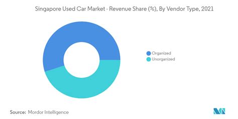 Used Car Market in Singapore: An Overview