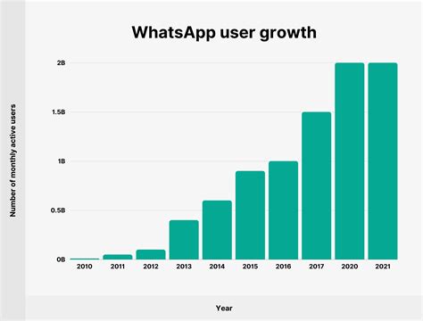 User Growth: