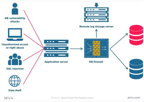 User ID Management: A Comprehensive Guide for Database Security