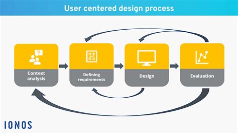 User-centric design: