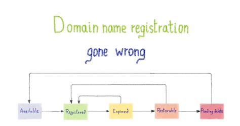 Using the wrong website name.