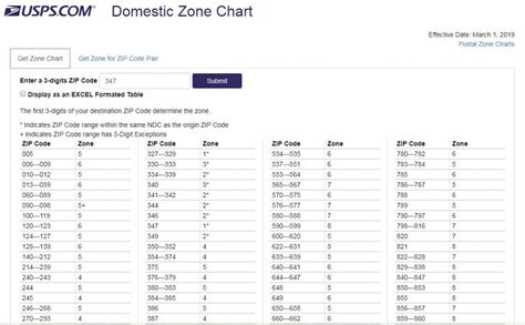 Usps Domestic Zone Chart