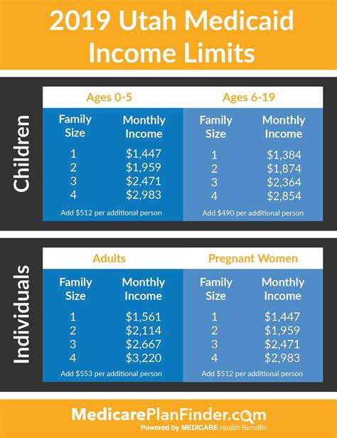 Utah Medicaid Income Chart