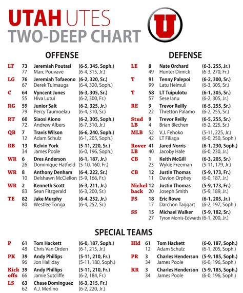 Utah Quarterback Depth Chart