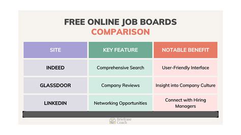 Utilize Online Job Boards: