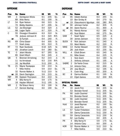 Uva Football Depth Chart
