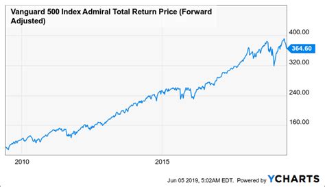 VFIAX Price History: A Comprehensive Analysis