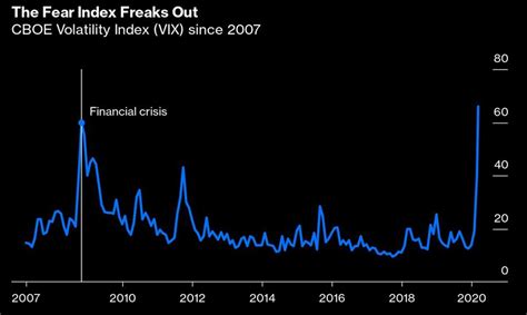 VIX abaixo de 20: