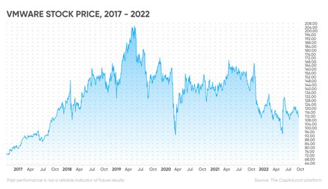 VMware Stock: 2023 Analysis and Future Predictions