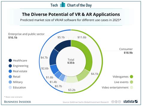 VR/AR Market Projections: