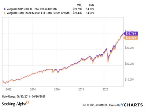 VTI 10-Year Return: A Decade of Strong Performance