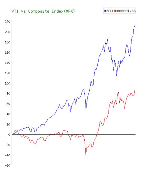 VTI Annualized Return: Unlocking the Power of Total Stock Market Growth