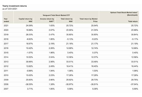 VTI Average Annual Return: A Comprehensive Analysis