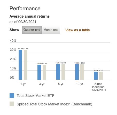 VTI Average Annual Return: A Comprehensive Guide