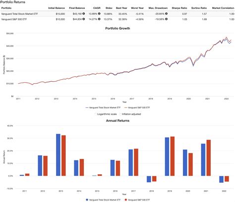 VTI Average Annual Return: A Deep Dive into Long-Term Performance