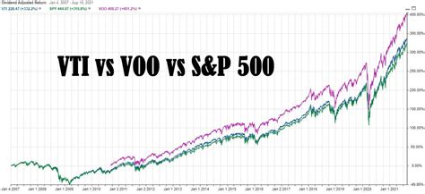 VTI vs. VOO Chart: A Comparative Analysis of Two Popular Index ETFs