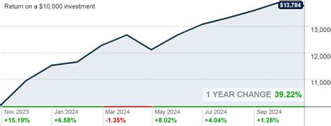 VTSAX Stock Price Prediction: $120 by 2025