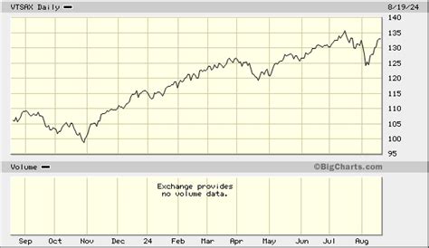 VTSAX Stock Price Today: Latest Quote and Analysis