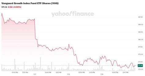 VUG Stock Price History