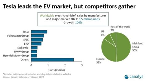 VW is a leader in the EV market.