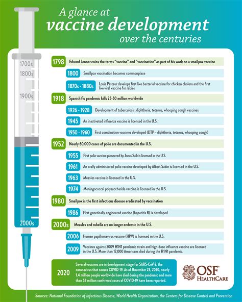 Vaccine Development: