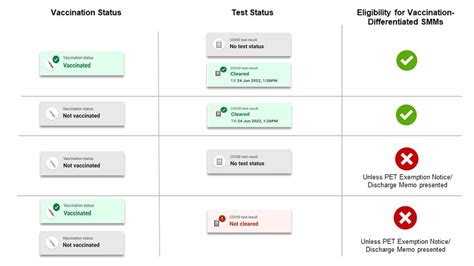 Vaccine Differentiated Safe Management Measures: In-Depth Analysis