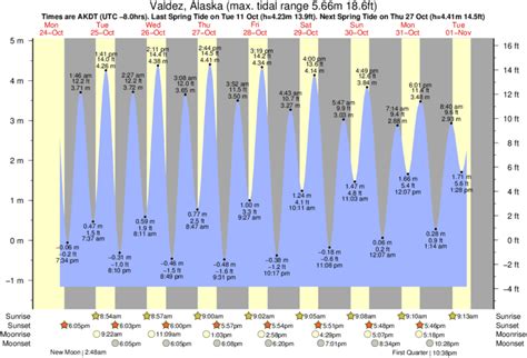 Valdez Tide Chart