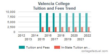 Valencia Cost Per Credit: A Comprehensive Guide