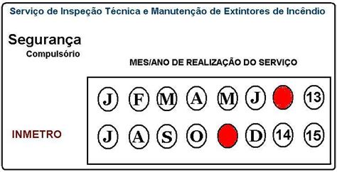 Validade dos Extintores