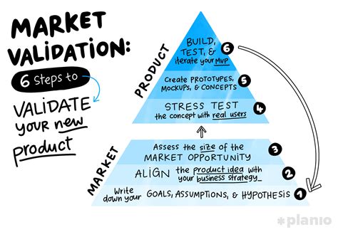 Validate customer viewpoints: