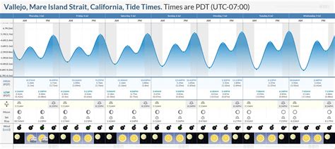 Vallejo Tide Chart