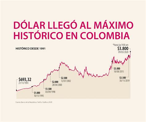 Valor del Dólar en Peso Colombiano