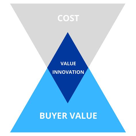 Value Innovation: