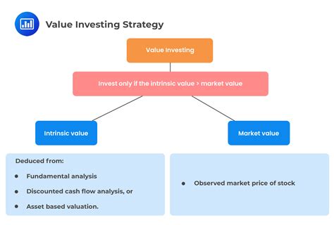 Value Investing Strategy: