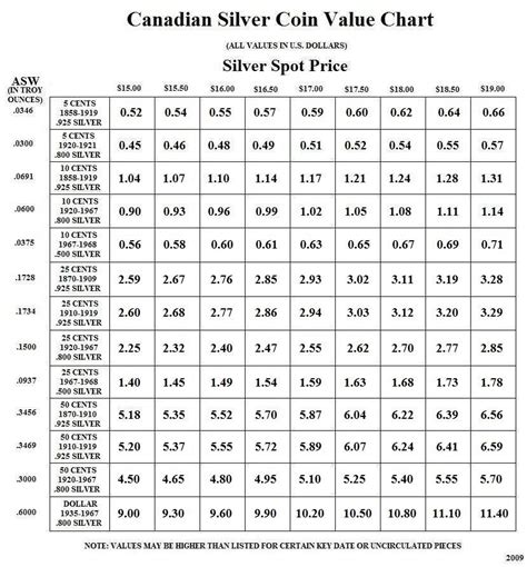 Value Of Silver Coins Chart