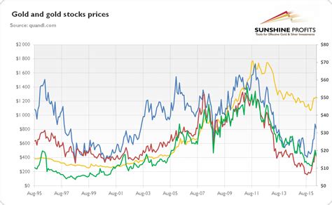 Value of Gold Stock: 101