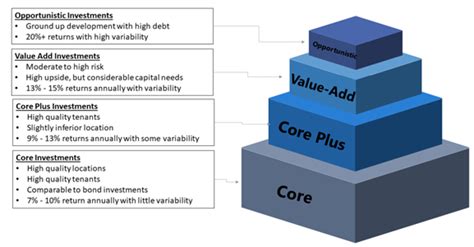 Value-Add Real Estate: Profit from Underutilized Assets