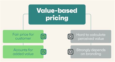 Value-Driven Pricing: