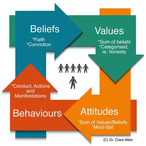 Values Attitude and Practices PDF