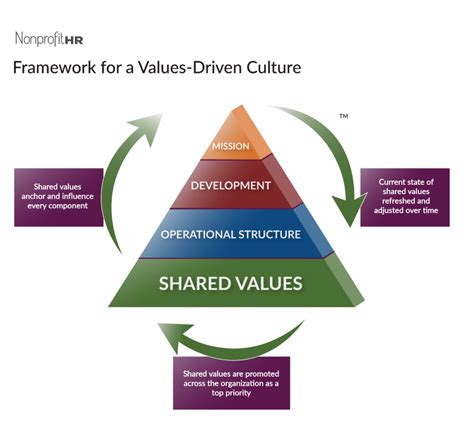 Values-Driven Culture