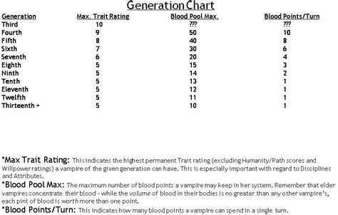 Vampire The Masquerade Generation Chart