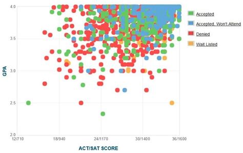 Vanderbilt ACT Average by Major