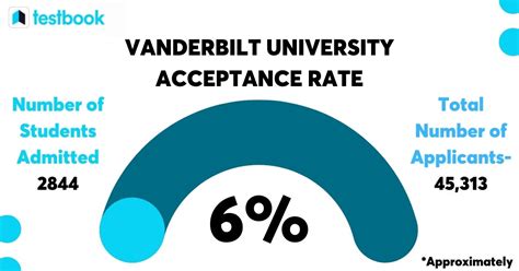 Vanderbilt Acceptance Rate ED: A Comprehensive Guide